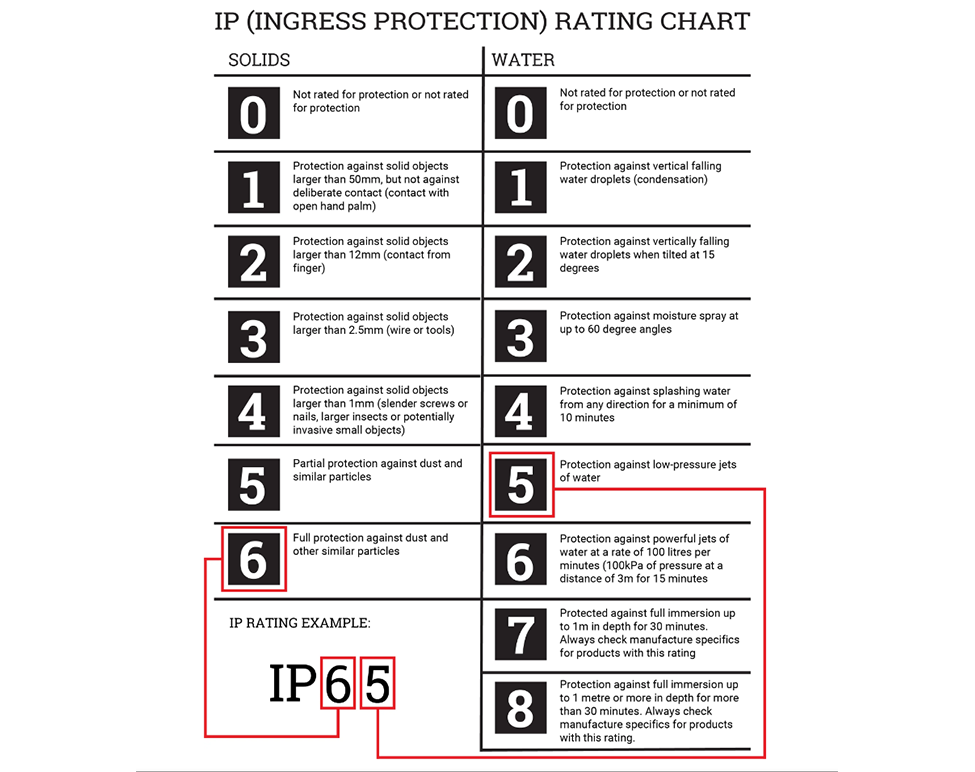 ip rate for led lighting.png